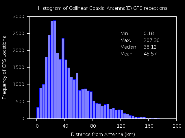 Range Histogram East