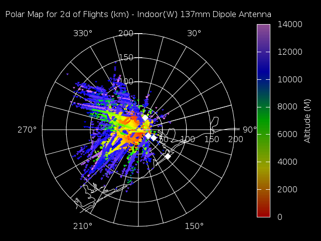 dipole polar plot for 2d