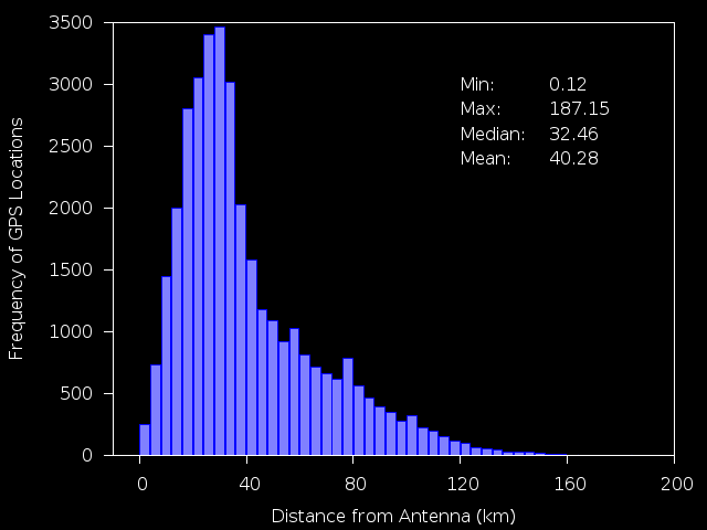 Range Histogram