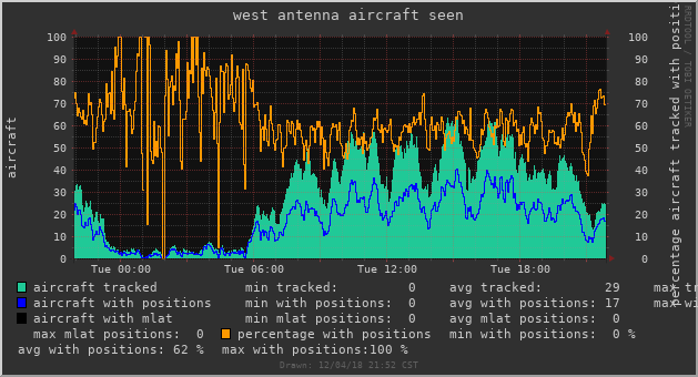 4 element CoCo antenna - 24h aircraft seen