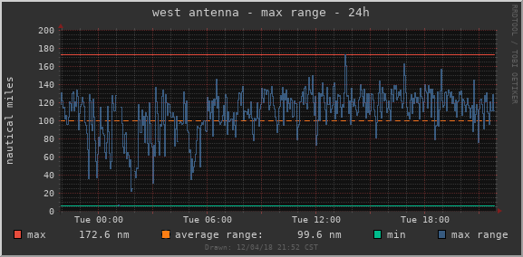 4 element CoCo antenna - 24h max range