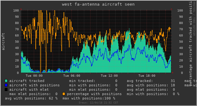 FA antenna -24h aircraft seen