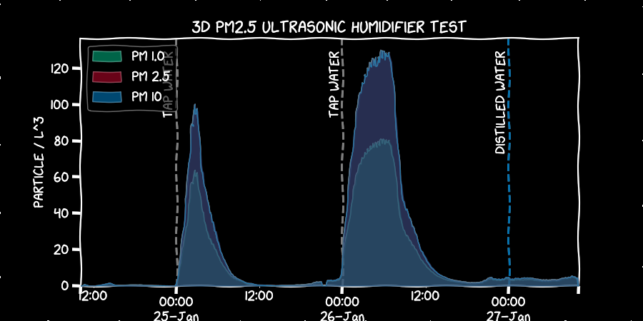 PM2.5 from ultrasonic humidifier