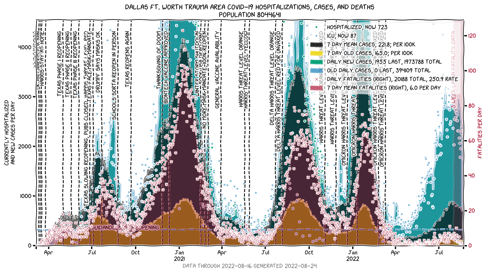 Dallas Ft.Worth TSA cases/horsepitalized/Fatalities