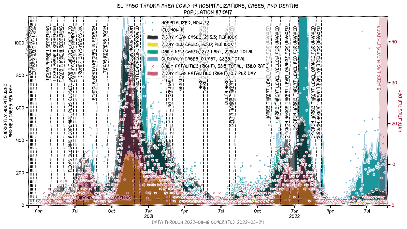 El Paso cases/horsepitalized/fatalities