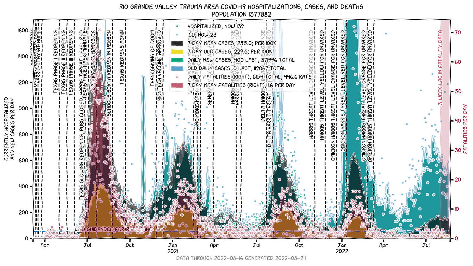 Rio Grande Valley cases/horsepitalized/fatalities